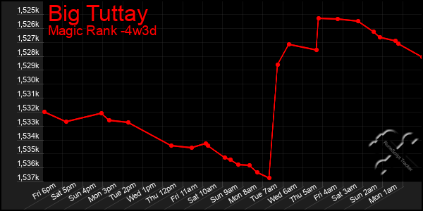 Last 31 Days Graph of Big Tuttay