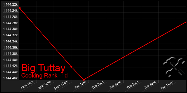 Last 24 Hours Graph of Big Tuttay