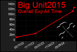 Total Graph of Big Unit2015