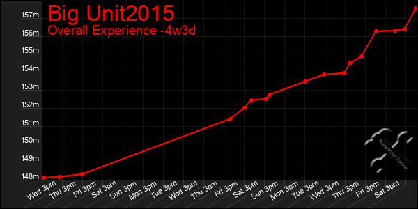 Last 31 Days Graph of Big Unit2015