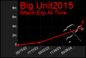 Total Graph of Big Unit2015