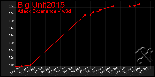 Last 31 Days Graph of Big Unit2015