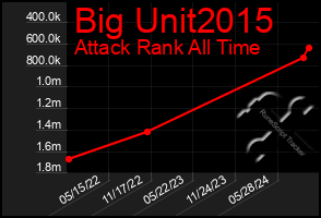 Total Graph of Big Unit2015