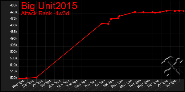 Last 31 Days Graph of Big Unit2015