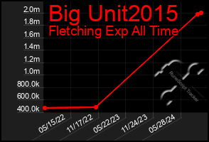 Total Graph of Big Unit2015