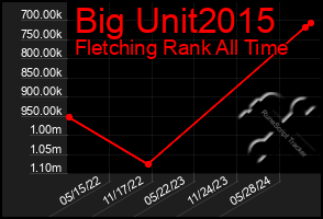 Total Graph of Big Unit2015