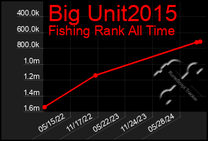 Total Graph of Big Unit2015