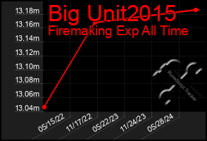 Total Graph of Big Unit2015