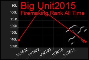 Total Graph of Big Unit2015