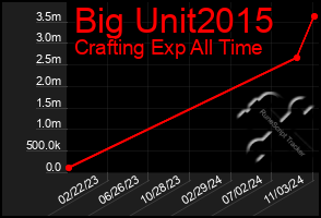 Total Graph of Big Unit2015