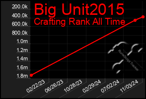 Total Graph of Big Unit2015