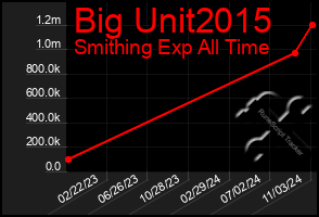 Total Graph of Big Unit2015