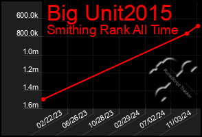 Total Graph of Big Unit2015