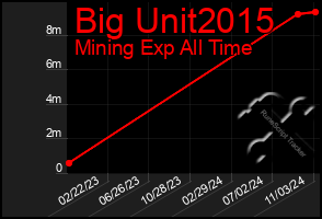 Total Graph of Big Unit2015