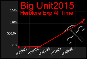 Total Graph of Big Unit2015