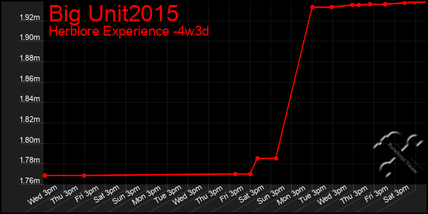 Last 31 Days Graph of Big Unit2015