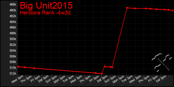 Last 31 Days Graph of Big Unit2015