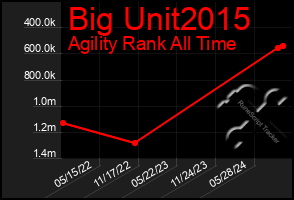 Total Graph of Big Unit2015