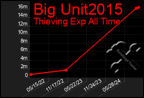 Total Graph of Big Unit2015