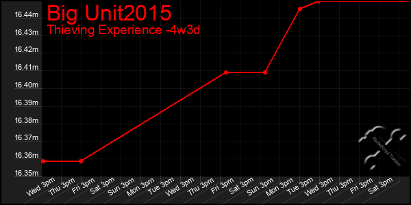 Last 31 Days Graph of Big Unit2015