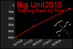 Total Graph of Big Unit2015