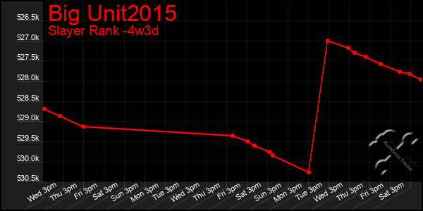 Last 31 Days Graph of Big Unit2015