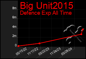 Total Graph of Big Unit2015