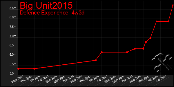 Last 31 Days Graph of Big Unit2015