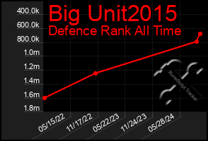 Total Graph of Big Unit2015