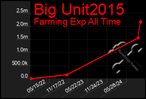 Total Graph of Big Unit2015