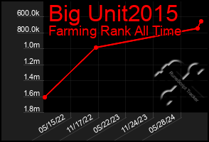 Total Graph of Big Unit2015