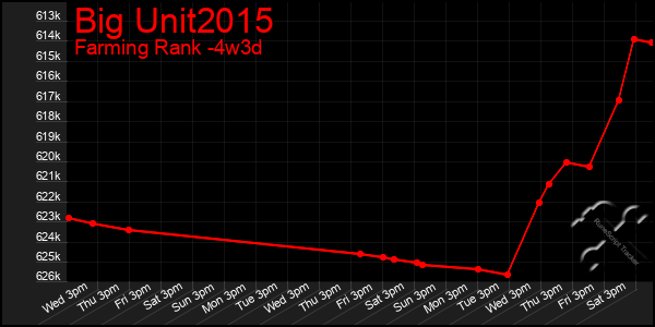 Last 31 Days Graph of Big Unit2015