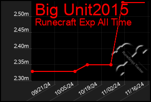 Total Graph of Big Unit2015