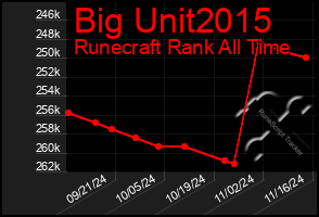 Total Graph of Big Unit2015