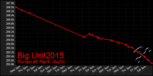 Last 31 Days Graph of Big Unit2015