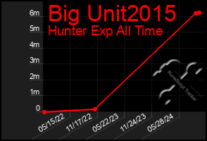 Total Graph of Big Unit2015