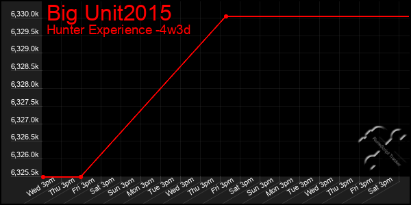 Last 31 Days Graph of Big Unit2015