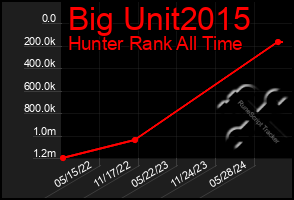 Total Graph of Big Unit2015