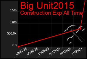 Total Graph of Big Unit2015