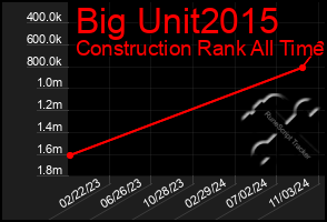 Total Graph of Big Unit2015