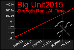 Total Graph of Big Unit2015