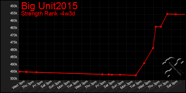 Last 31 Days Graph of Big Unit2015