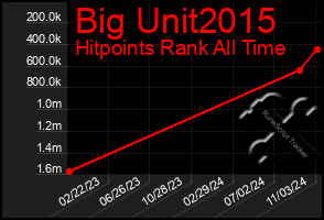 Total Graph of Big Unit2015