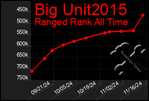 Total Graph of Big Unit2015