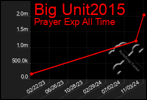 Total Graph of Big Unit2015