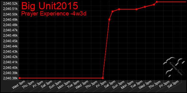 Last 31 Days Graph of Big Unit2015