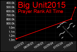 Total Graph of Big Unit2015