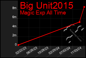 Total Graph of Big Unit2015