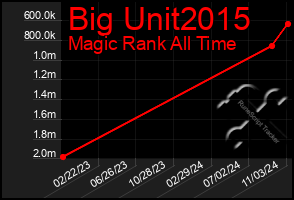 Total Graph of Big Unit2015