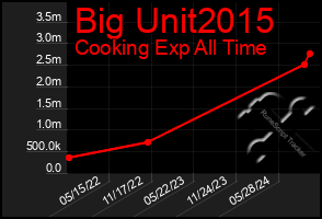 Total Graph of Big Unit2015